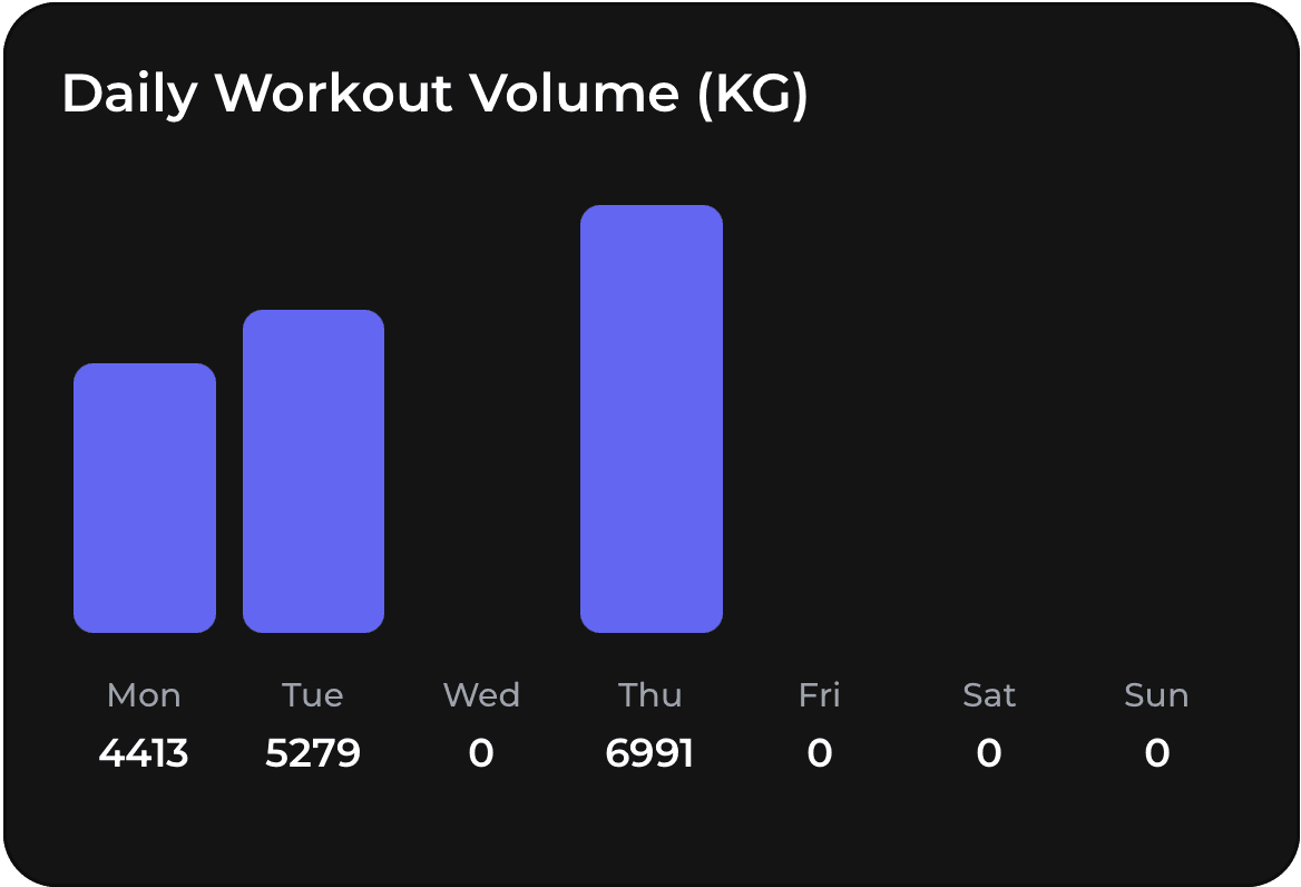 Daily workout volume chart in dark mode