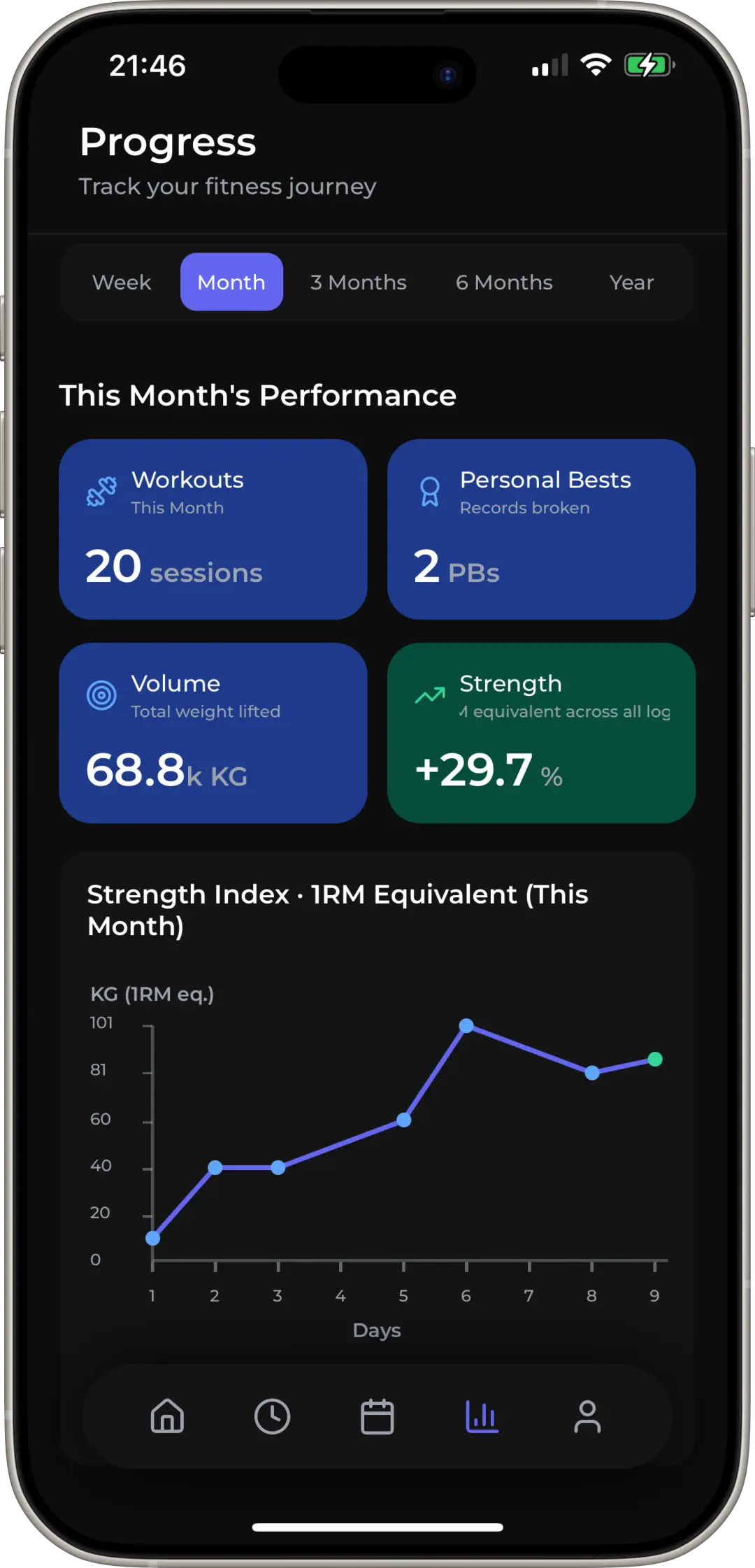 Progress analytics featuring charts and milestones